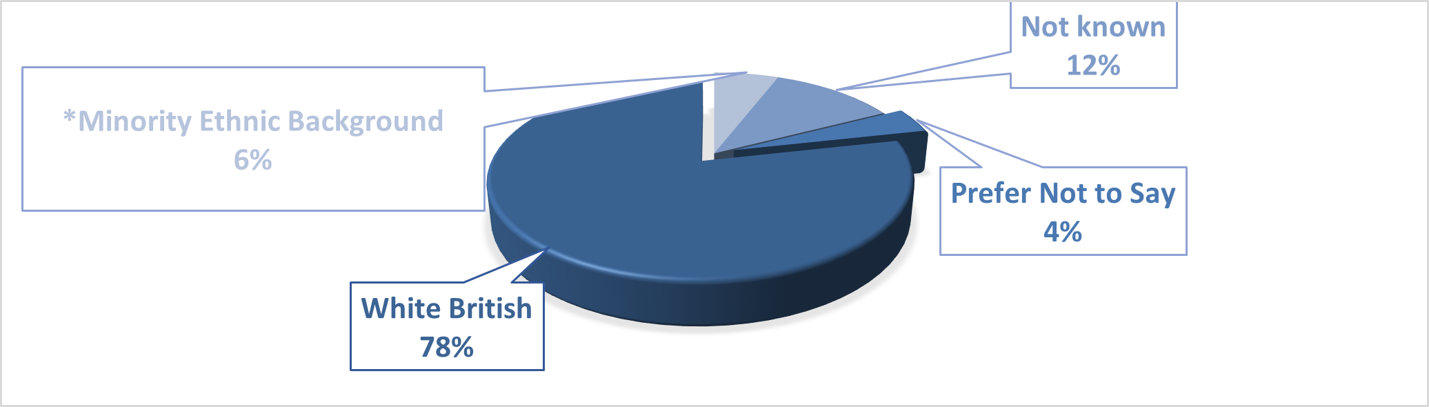 Pie chart showing the percentage of those from a minority ethnic background in comparison to other groups, as set out in the table below 