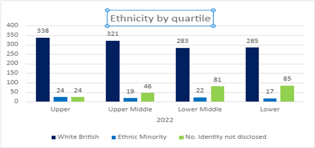 Bar chart showing upper to lower quartiles who are white British, ethnic minority or not disclosed