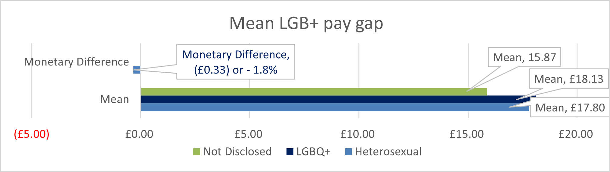 Three line diagram showing a monetary difference of £0.33 or -1.8% between LGBQ+ (dark blue) mean £18.13, heterosexual (blue) £17.80 and not disclosed (green) £15.86