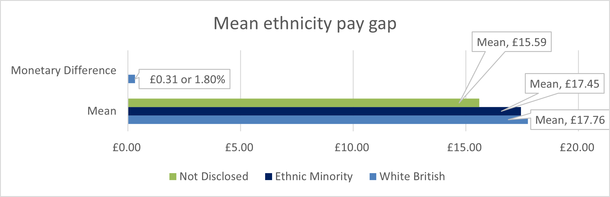 Diagram showing the monetary difference with the mean for white British, Ethnic minority and Not disclosed.