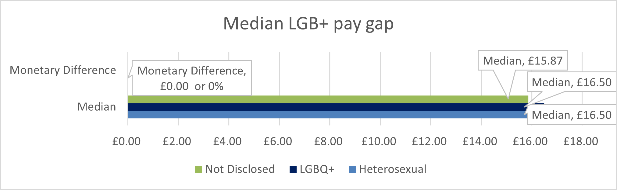 Three line diagram showing a monetary difference of £0.0 between LGBQ+ (dark blue) £16.50, Heterosexual (blue) £16.50 and not disclosed (green) £15.87