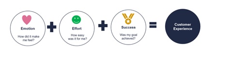 diagram showing customer experience