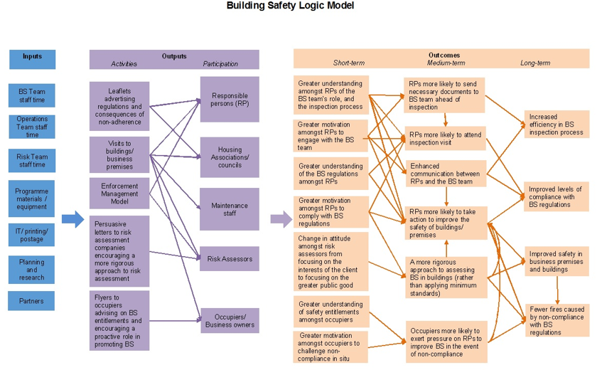 Building Safety Logic Model