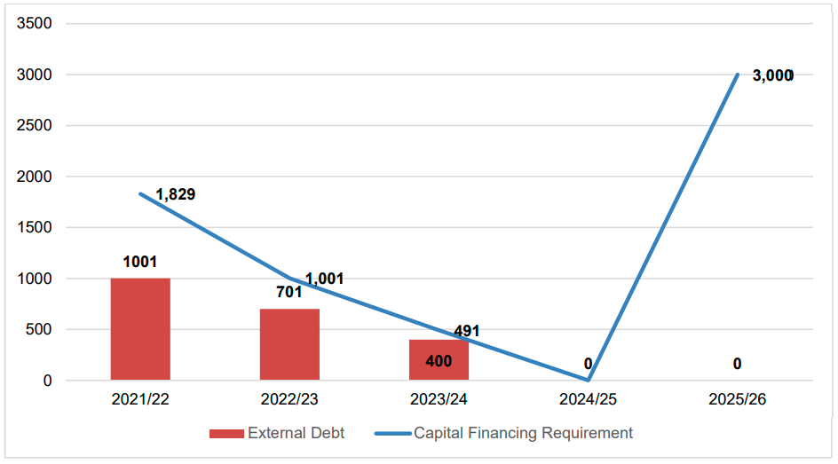 Capital Financing Requirement Profile vs External Debt Profile (year-end position)