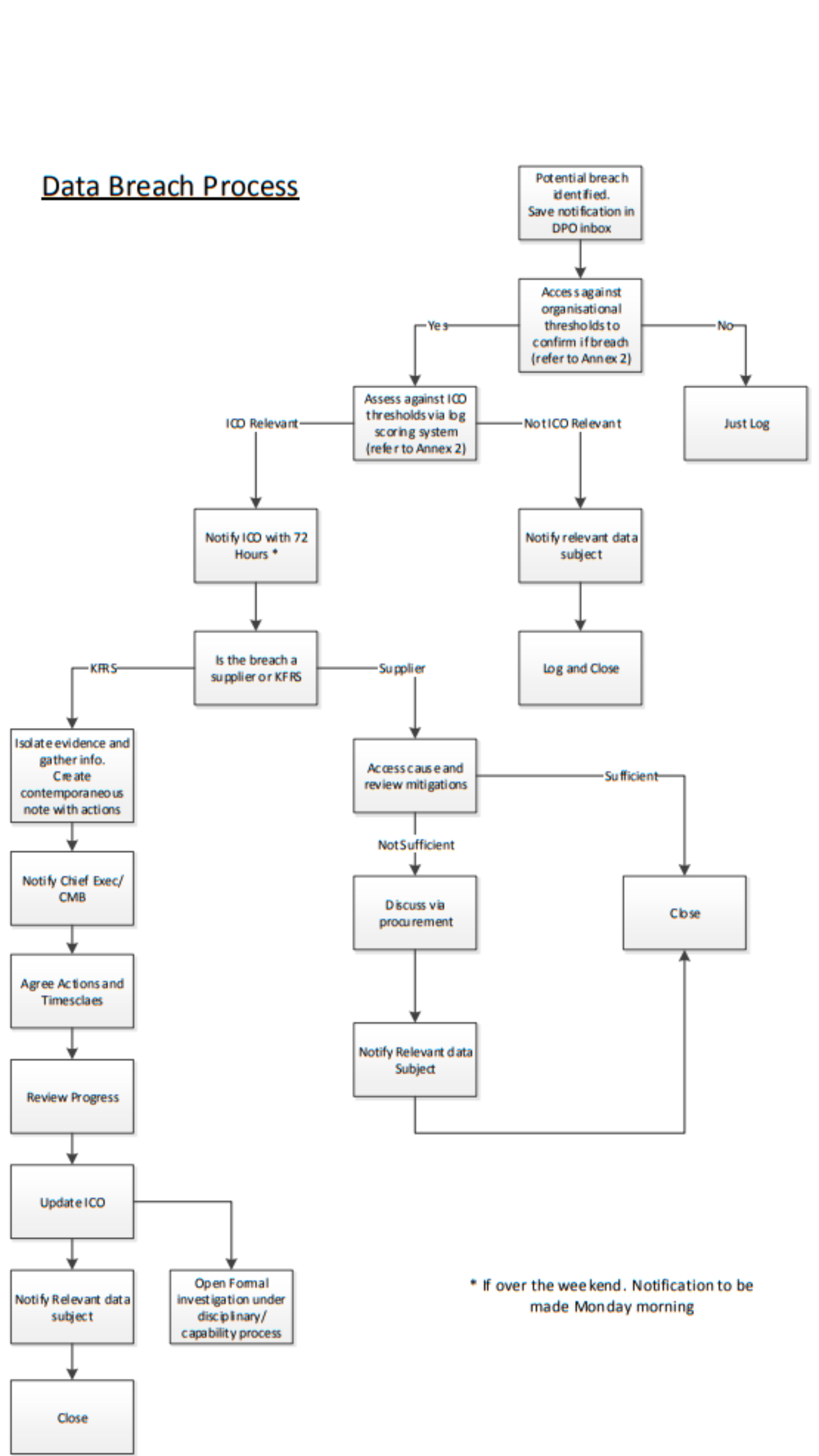 flowchart to be used as a visual if there has been a potential data breach