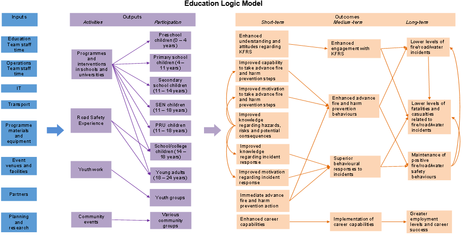 education logic model