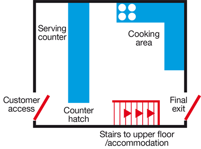 Diagram demonstrating a single unprotected staircase from the main kitchen area of the building