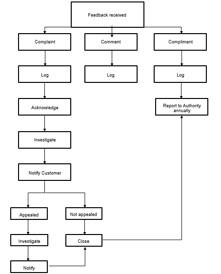 Feedback quick reference guide