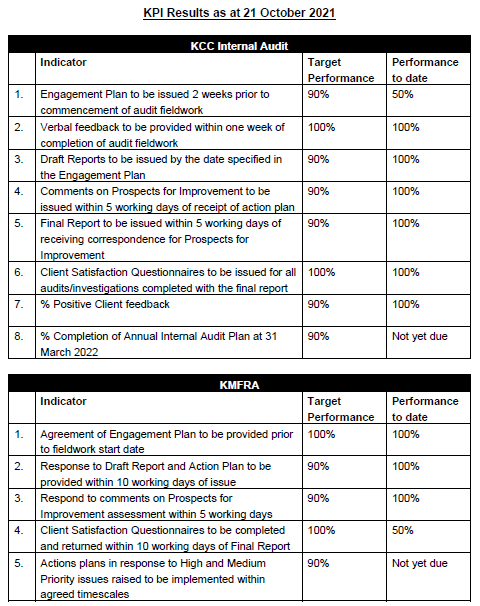 KPI Results as at 21 October 2021
