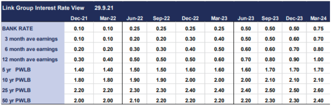 Link Asset Services interest rate forecast