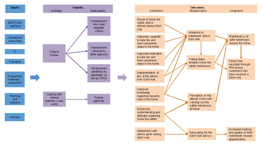 safe and well home visits overview logic model