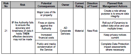 Summary Risk Register for Authority Reports