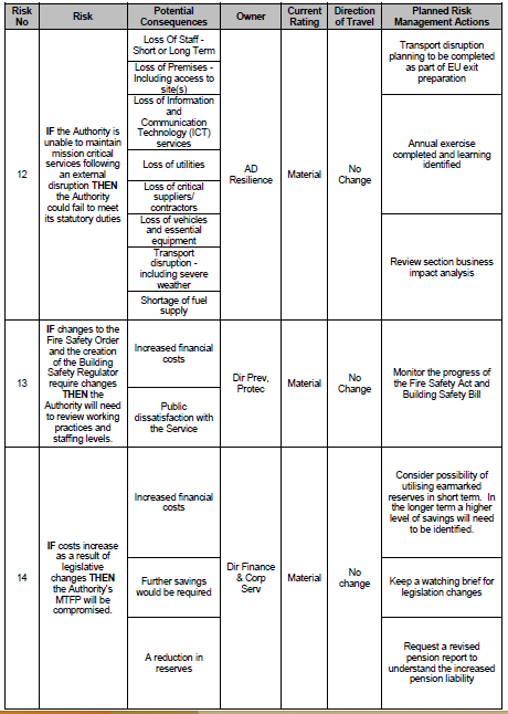Summary Risk Register for Authority Reports