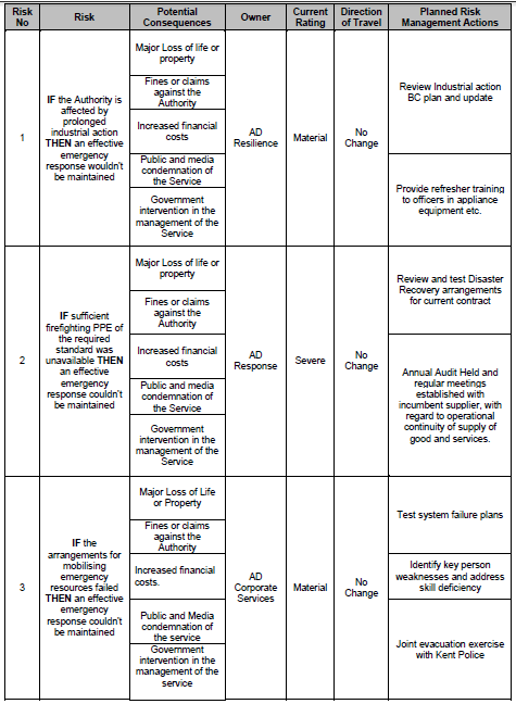 Summary Risk Register for Authority Reports