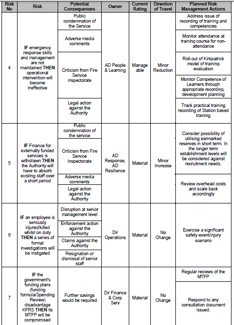 Summary Risk Register for Authority Reports
