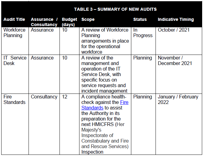 Summary of new audits