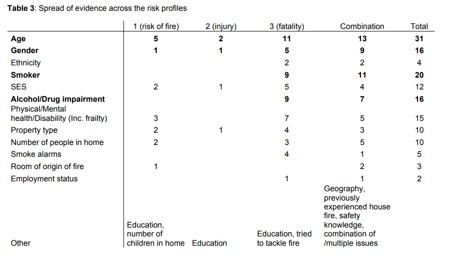 Table 3 Spread of evidence across the risk profiles