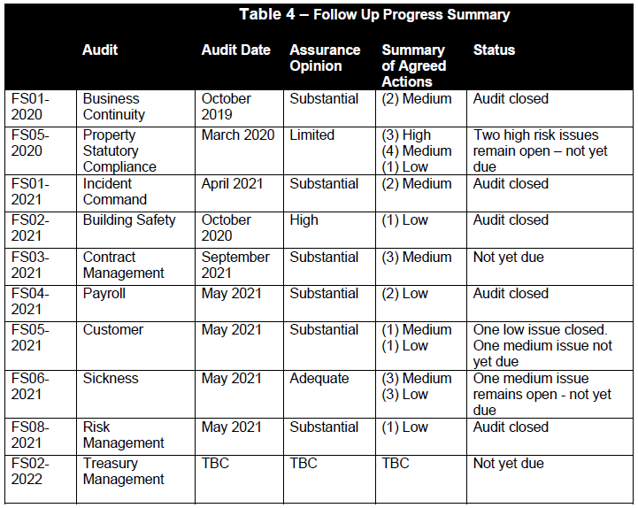 Follow Up Progress Summary
