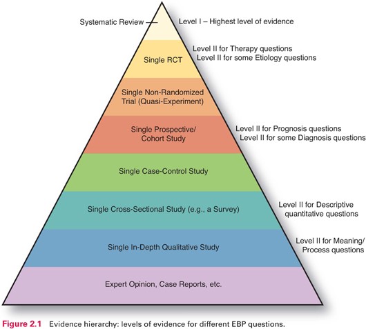 hierarchy of evidence