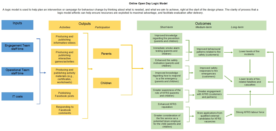 online open day logic model