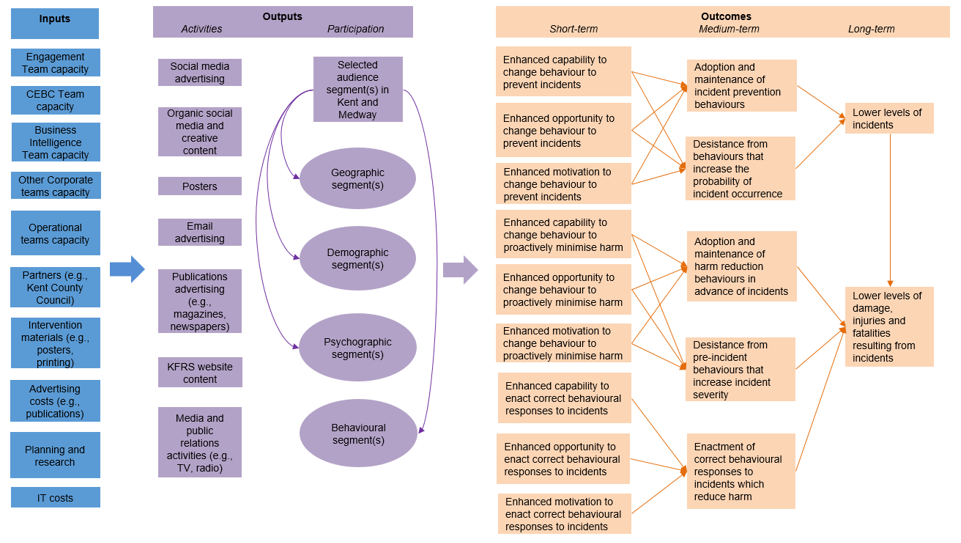 public safety campaigns overview logic model