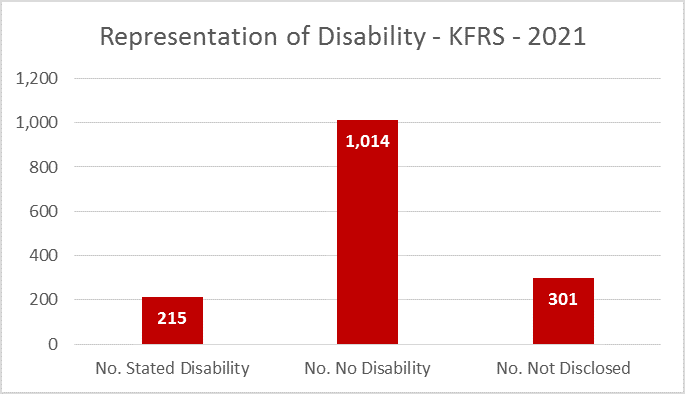 representation of disability - KFRS - 2021