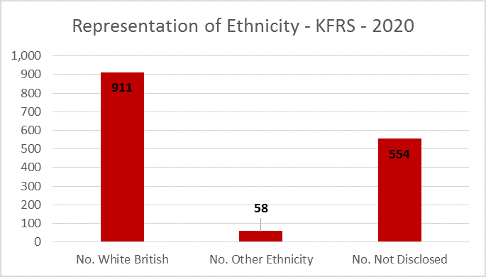 representation of ethnicity - KFRS - 2020