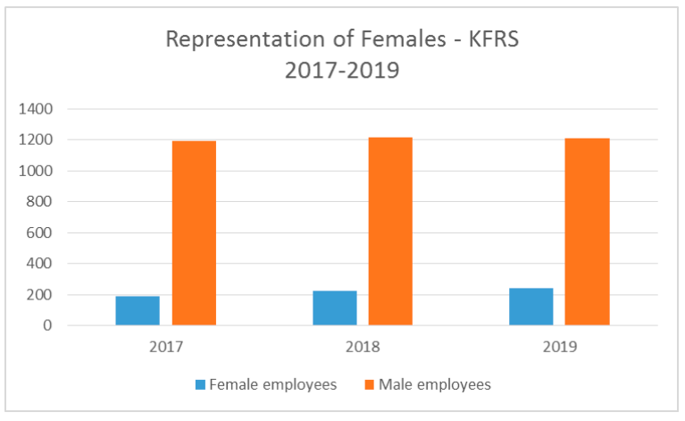 bar chart representing data from table above 